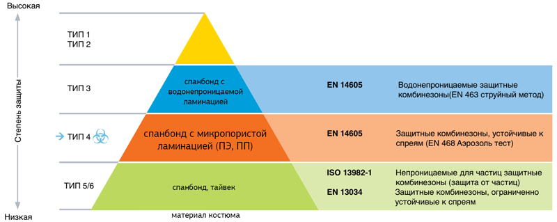 Типы защиты одноразовых комбинезонов Типы защиты одноразовых комбинезонов