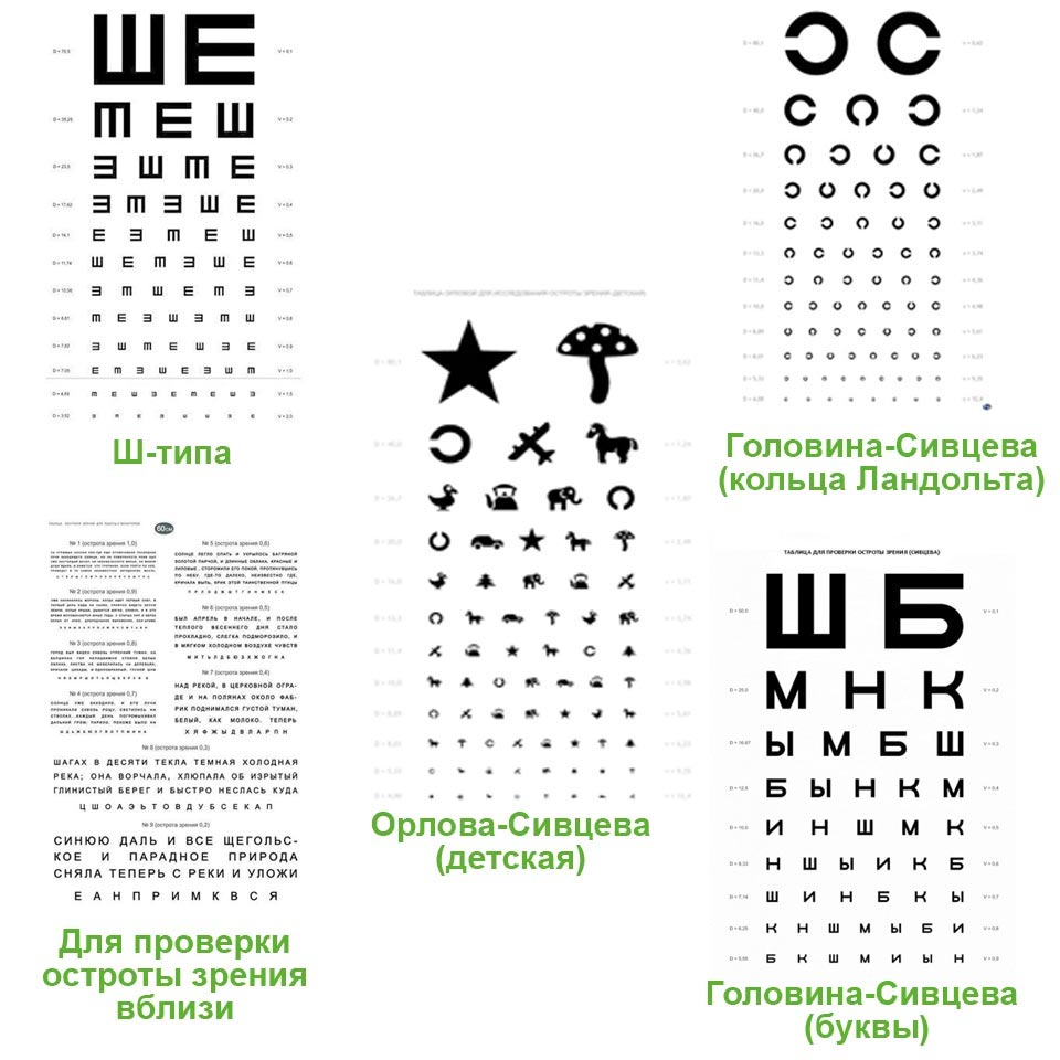 Таблицы для проверки остроты зрения
